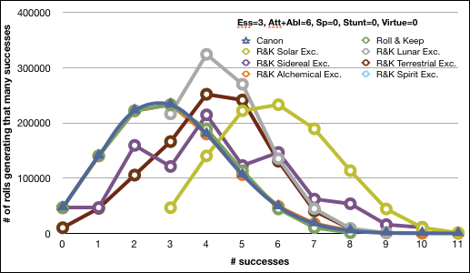 Essence 3, Att 3, Abl 3, Spec 0, Stunt 0, Virt 0