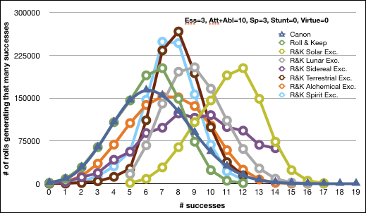 Essence 5, Att 5, Abl 5, Spec 3, Stunt 0, Virt 0