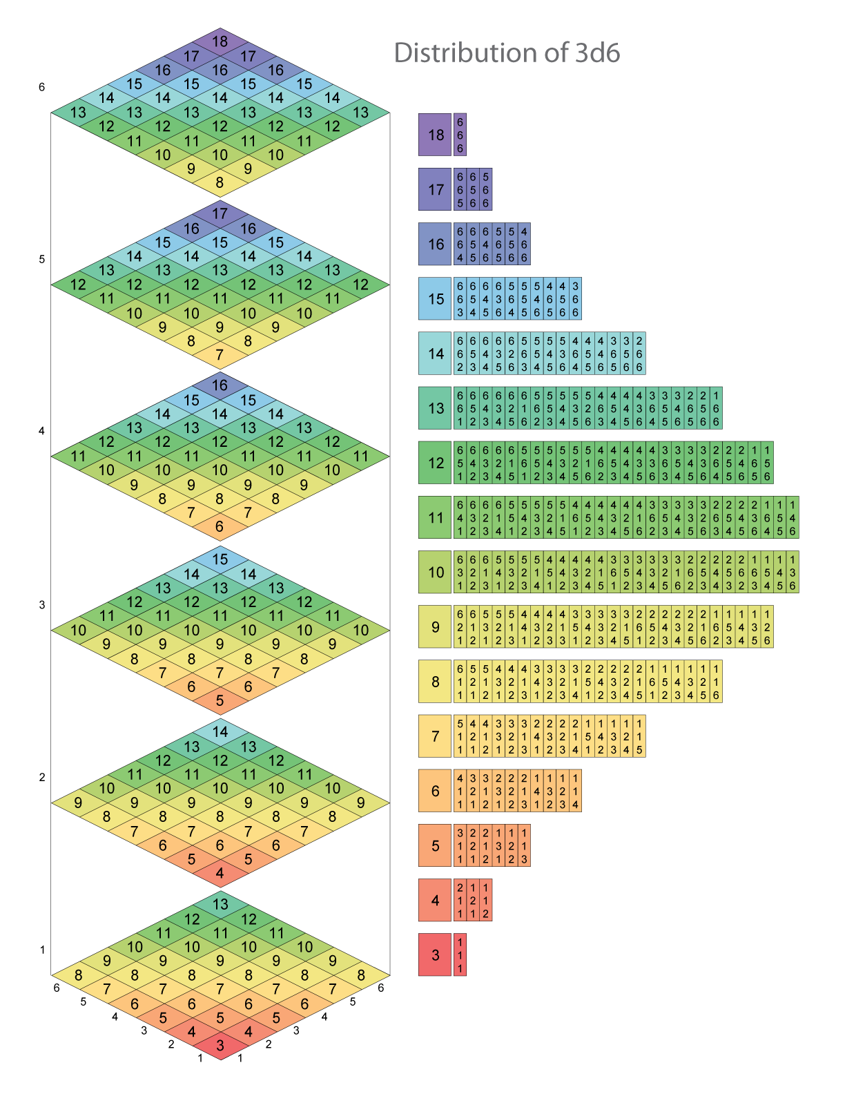 3d6 probability graphic DivNull Productions