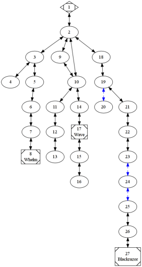 White Plume Mountain directed graph